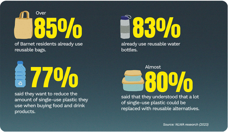 Barnet reuses and recycling stats