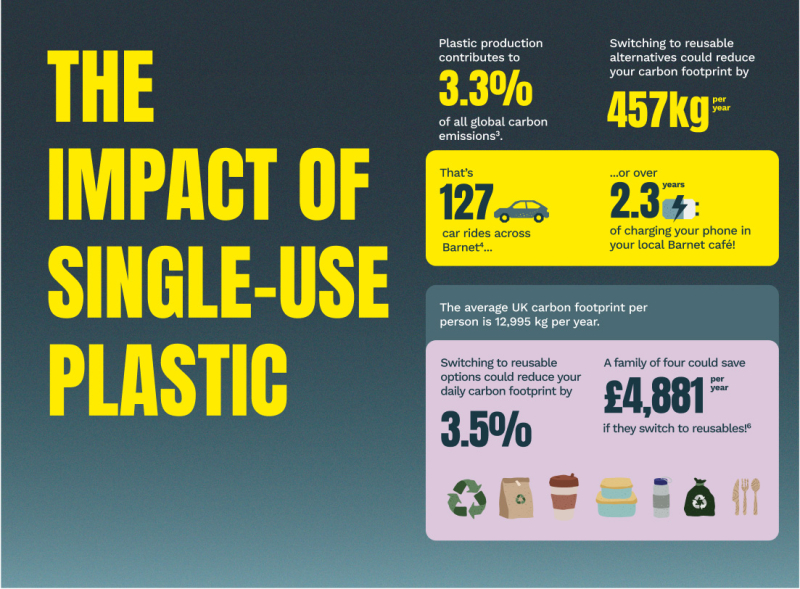 The impact of single-use plastic infographic