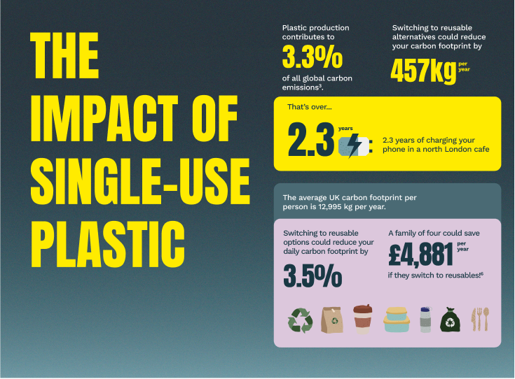 The impact of single-use plastic infographic