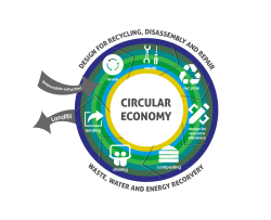 Image explaining the circular economy