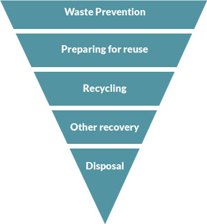 Waste hierarchy