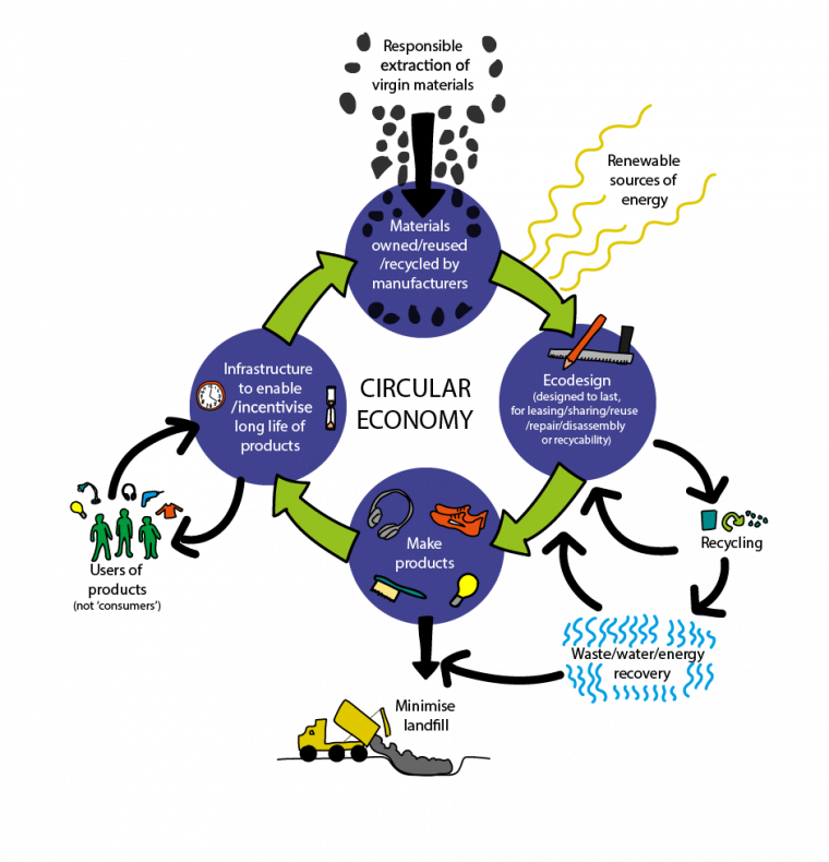 Illustrative diagram of circular economy