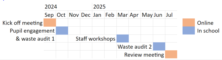 Kick off meeting in September 2024, Pupil engagement and first waste audit in October 2024, Staff workshops in March 2025, second waste audit in Jun 2025 and review meeting in July 2025