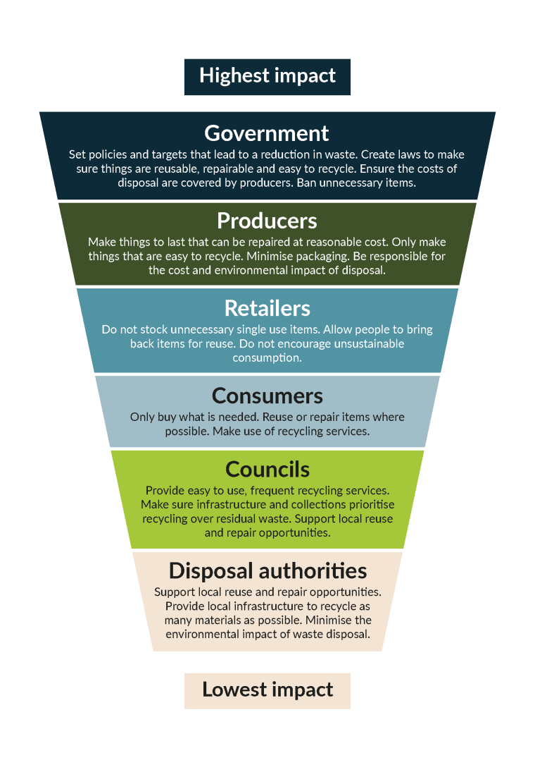 Hierarchy of influence infographic