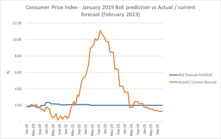 Graph showing consumer price index from 2019