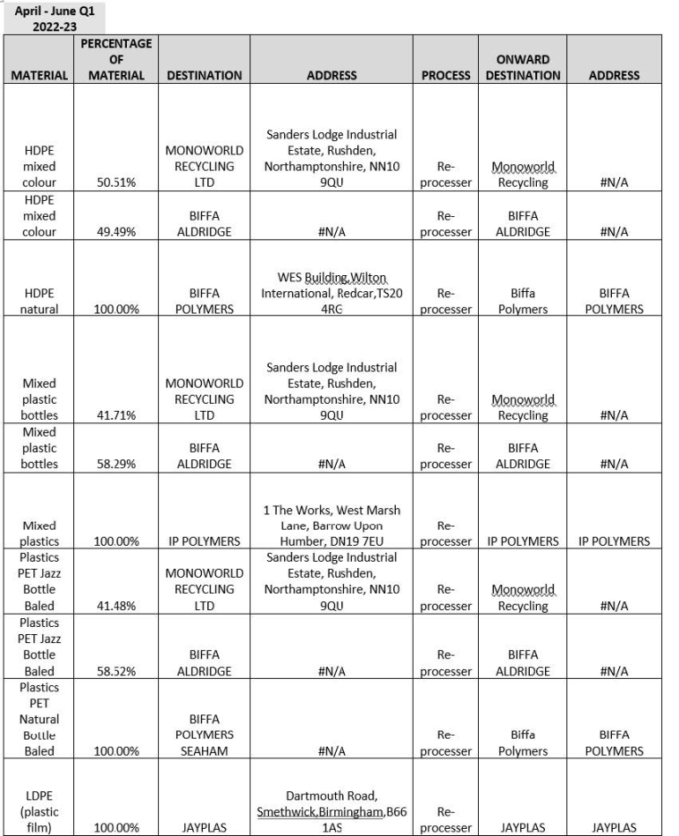 DMR destinations