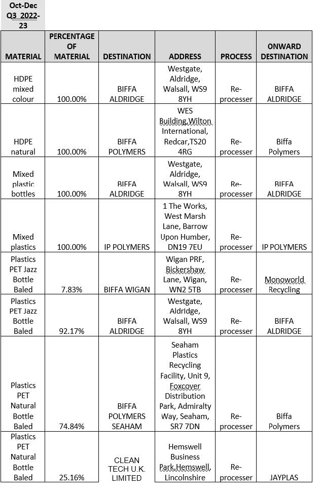 DMR destinations