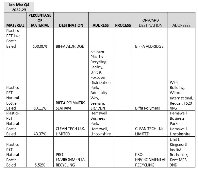 DMR destinations