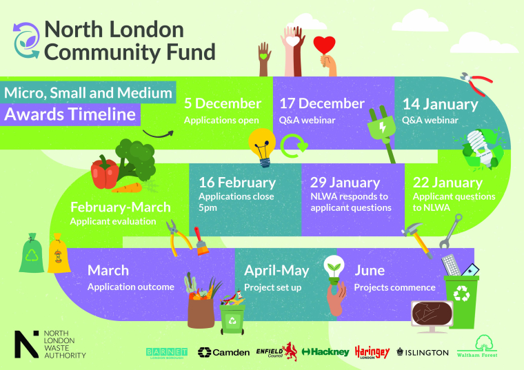 Community fund timeline