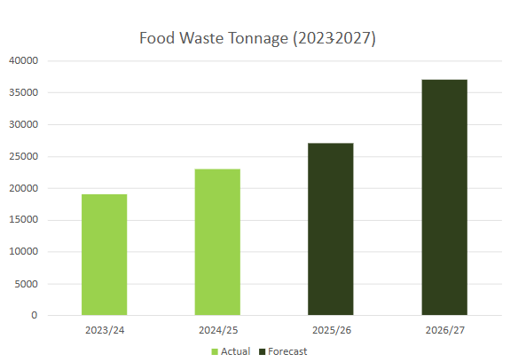 food waste tonnage